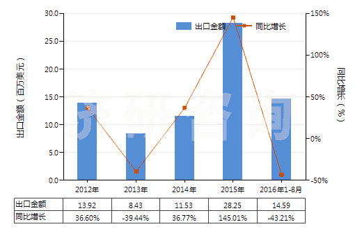 2012-2016年8月中國(guó)1,2-乙二醇(HS29053100)出口總額及增速統(tǒng)計(jì)